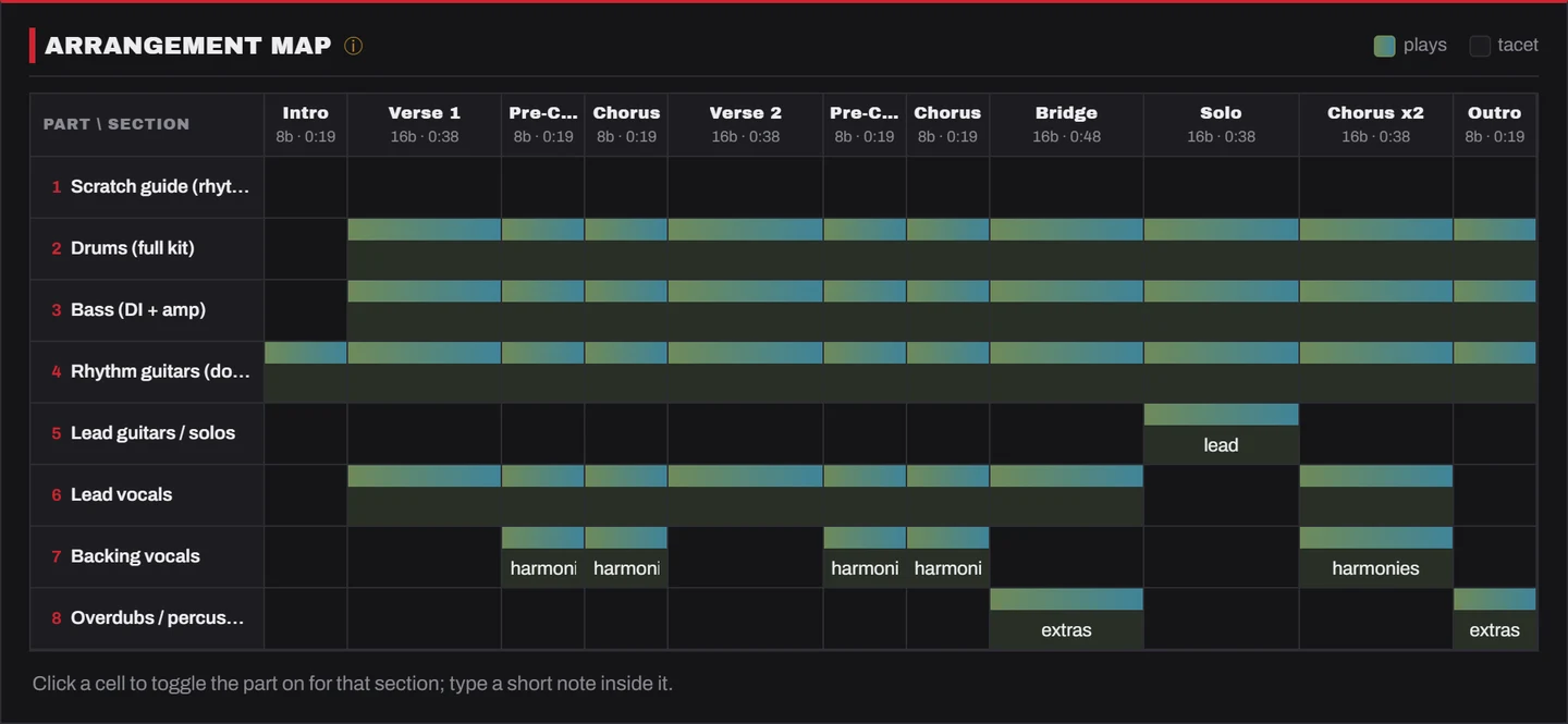 The arrangement map: a lane for each part (scratch guide, drums, bass, guitars, vocals, overdubs) across the song's sections, with cells toggled on and short notes such as 'lead' and 'harmonies' typed inside some cells.